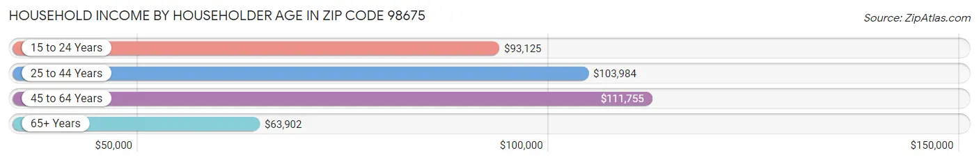 Household Income by Householder Age in Zip Code 98675