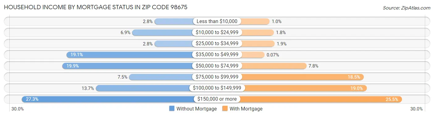 Household Income by Mortgage Status in Zip Code 98675