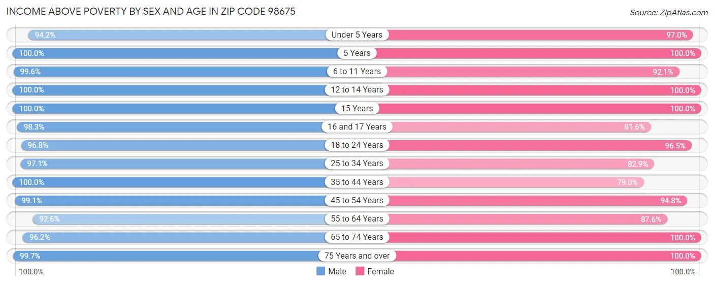 Income Above Poverty by Sex and Age in Zip Code 98675