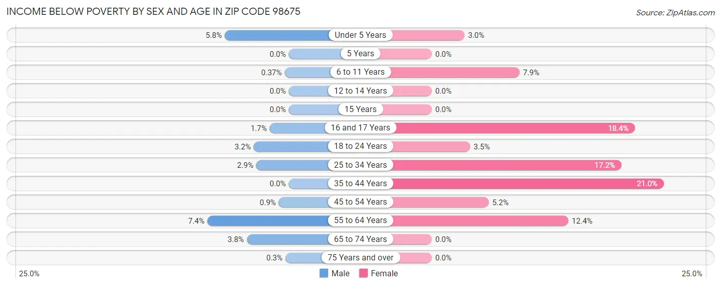 Income Below Poverty by Sex and Age in Zip Code 98675