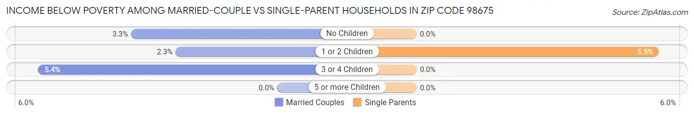 Income Below Poverty Among Married-Couple vs Single-Parent Households in Zip Code 98675