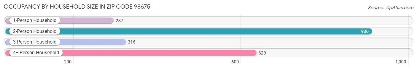 Occupancy by Household Size in Zip Code 98675