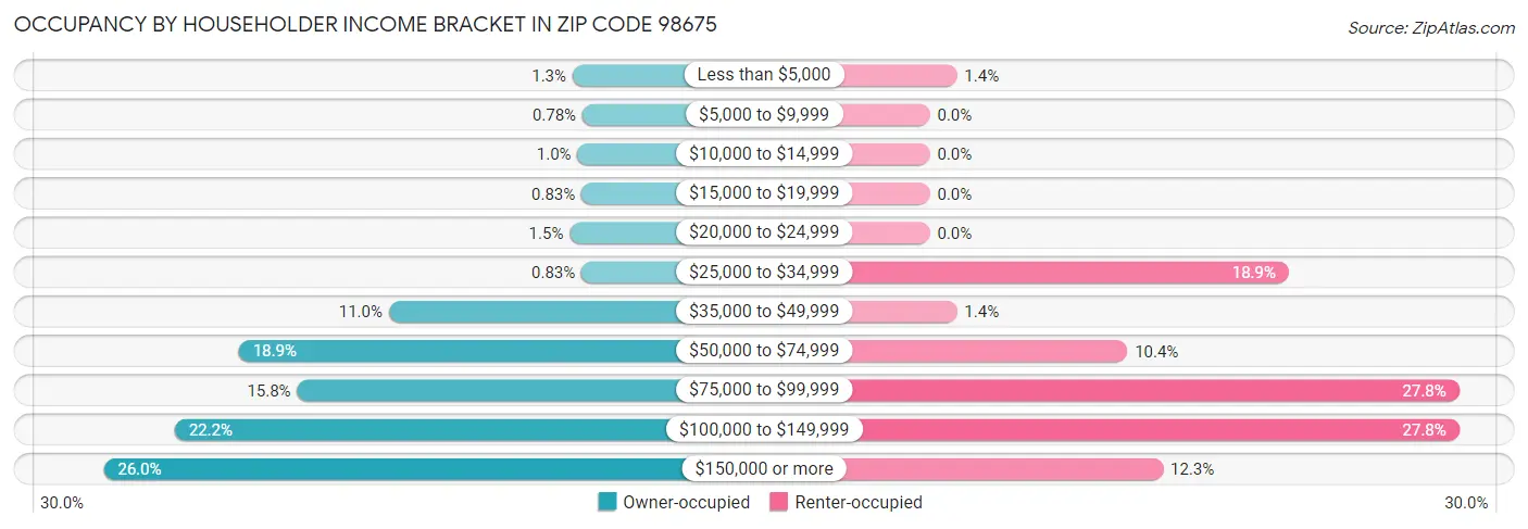 Occupancy by Householder Income Bracket in Zip Code 98675