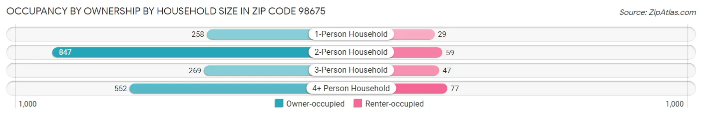 Occupancy by Ownership by Household Size in Zip Code 98675