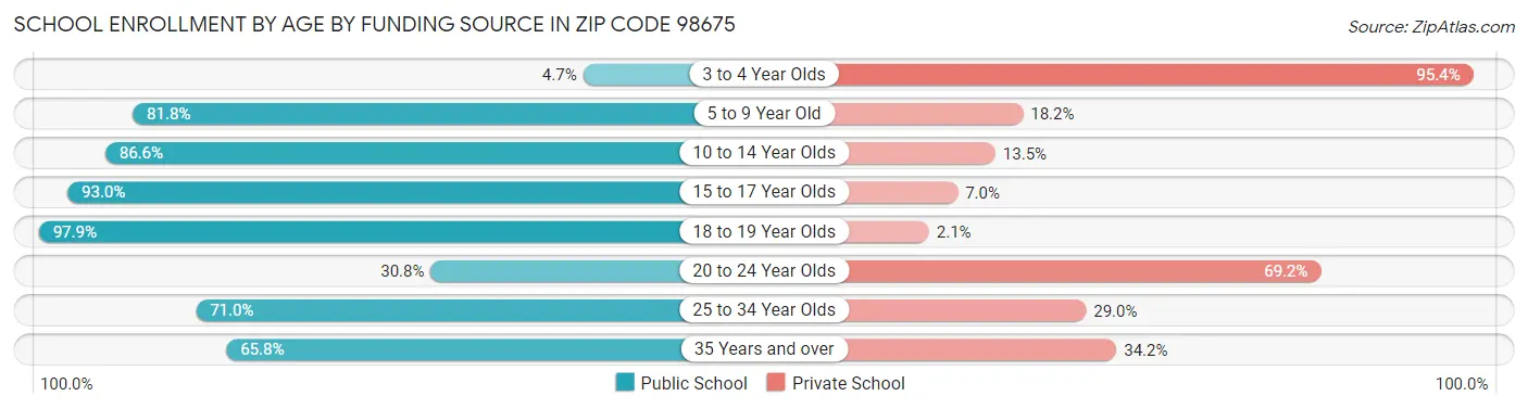 School Enrollment by Age by Funding Source in Zip Code 98675