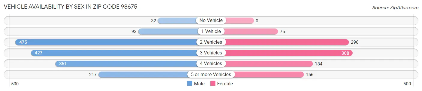 Vehicle Availability by Sex in Zip Code 98675
