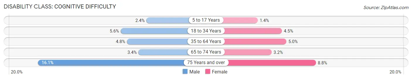 Disability in Zip Code 98682: <span>Cognitive Difficulty</span>