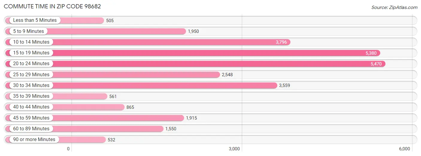 Commute Time in Zip Code 98682