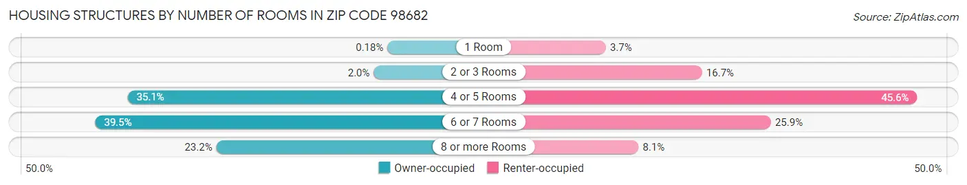 Housing Structures by Number of Rooms in Zip Code 98682