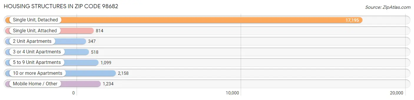 Housing Structures in Zip Code 98682