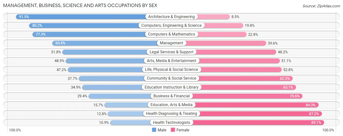 Management, Business, Science and Arts Occupations by Sex in Zip Code 98682