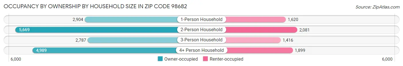 Occupancy by Ownership by Household Size in Zip Code 98682