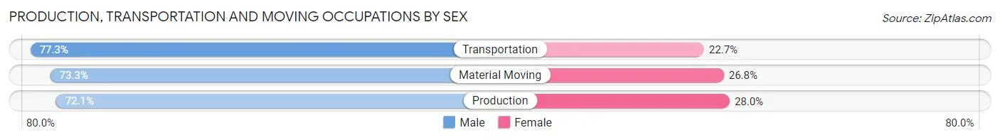 Production, Transportation and Moving Occupations by Sex in Zip Code 98682