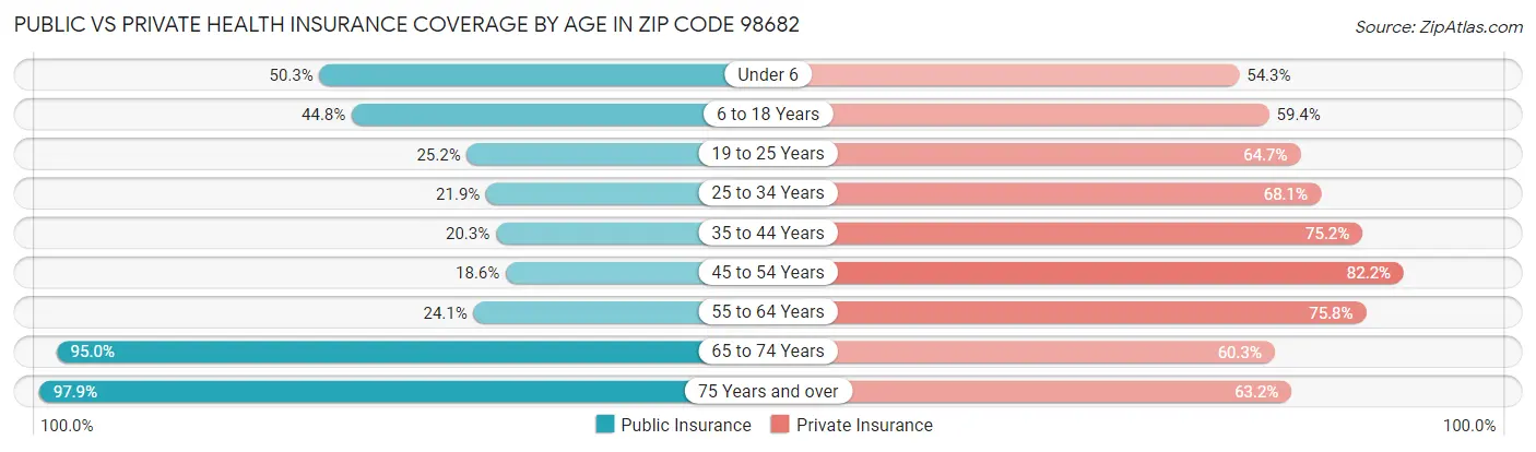 Public vs Private Health Insurance Coverage by Age in Zip Code 98682
