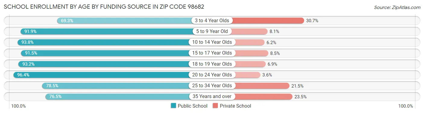 School Enrollment by Age by Funding Source in Zip Code 98682