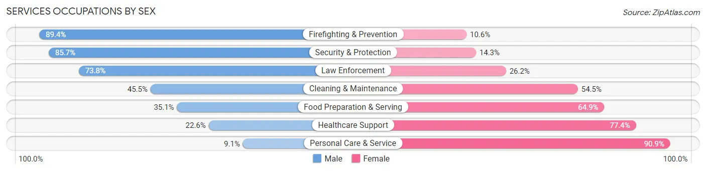 Services Occupations by Sex in Zip Code 98682