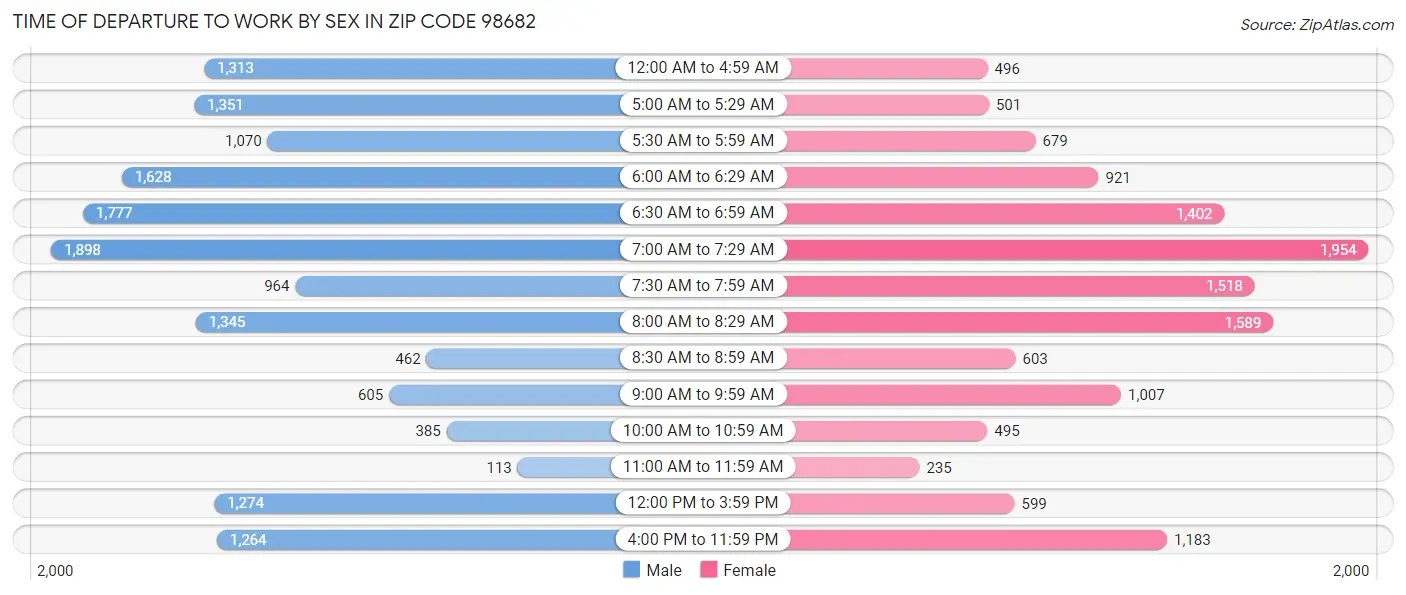 Time of Departure to Work by Sex in Zip Code 98682