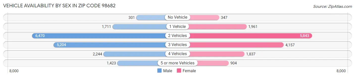 Vehicle Availability by Sex in Zip Code 98682