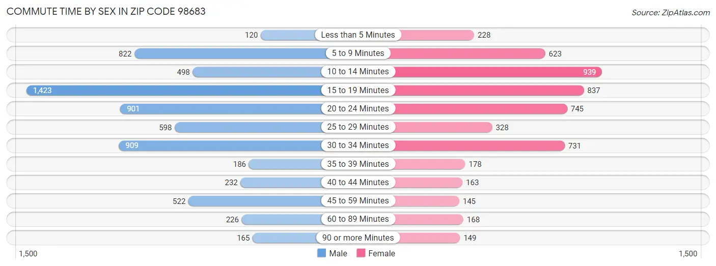 Commute Time by Sex in Zip Code 98683