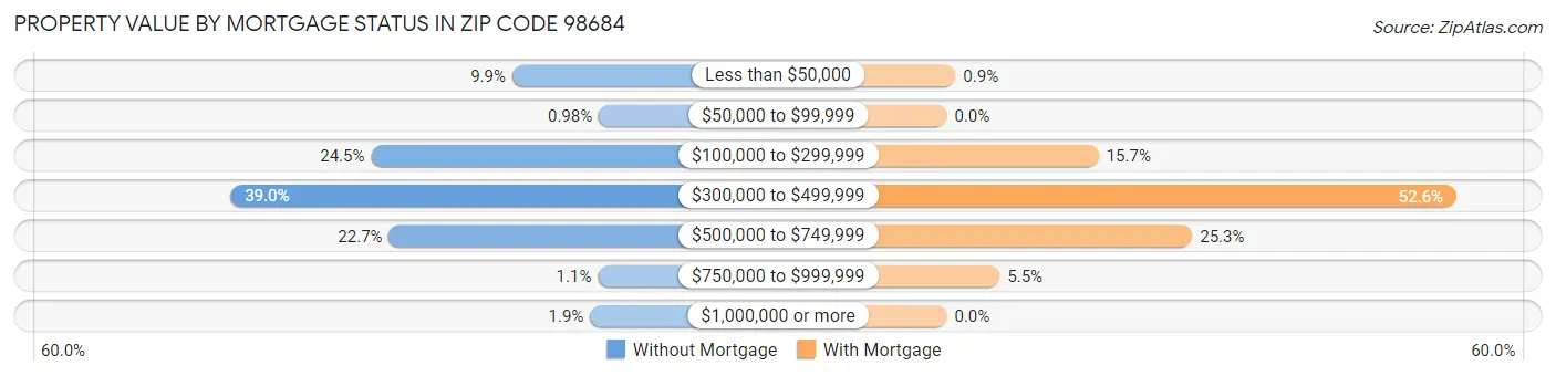 Property Value by Mortgage Status in Zip Code 98684