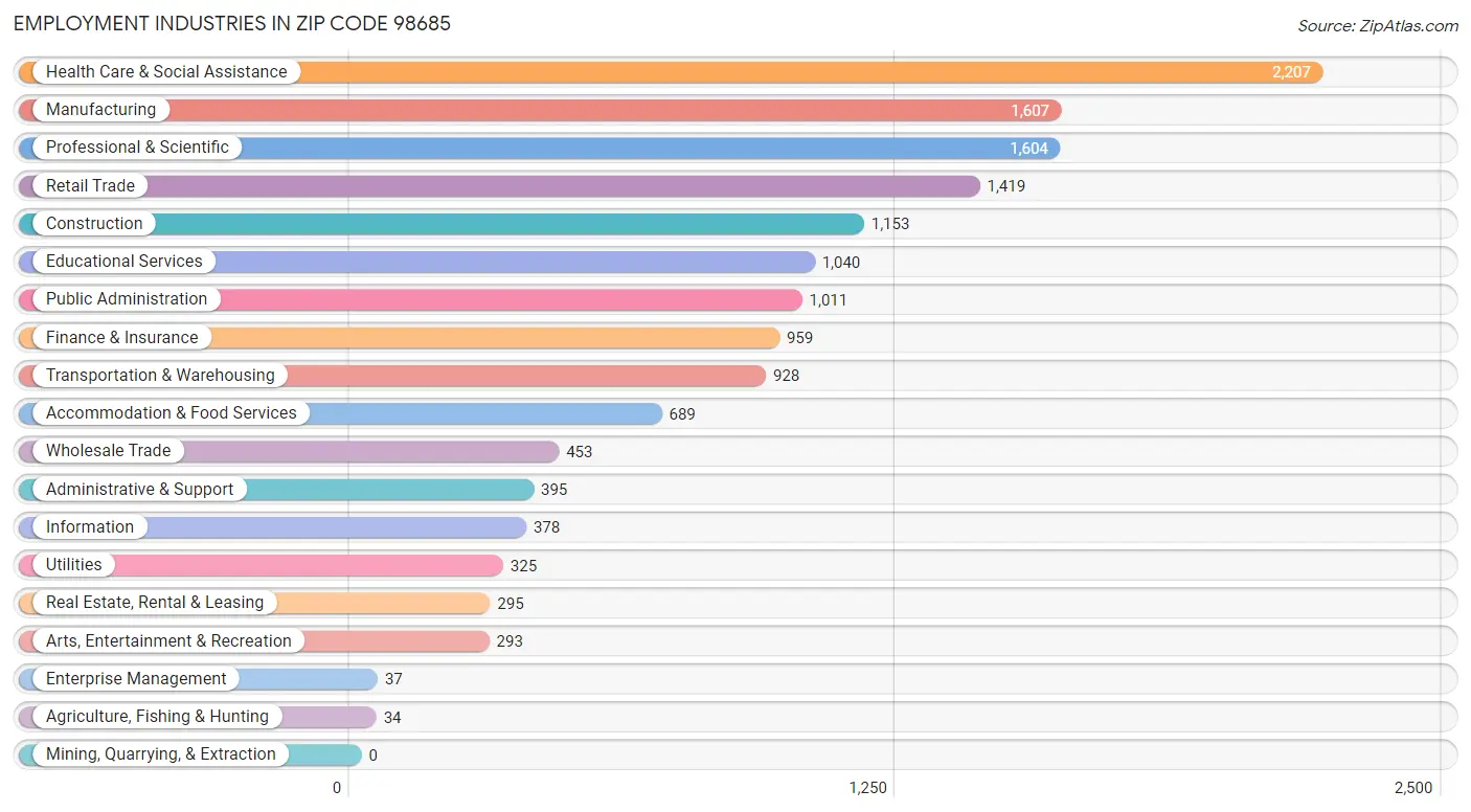 Employment Industries in Zip Code 98685