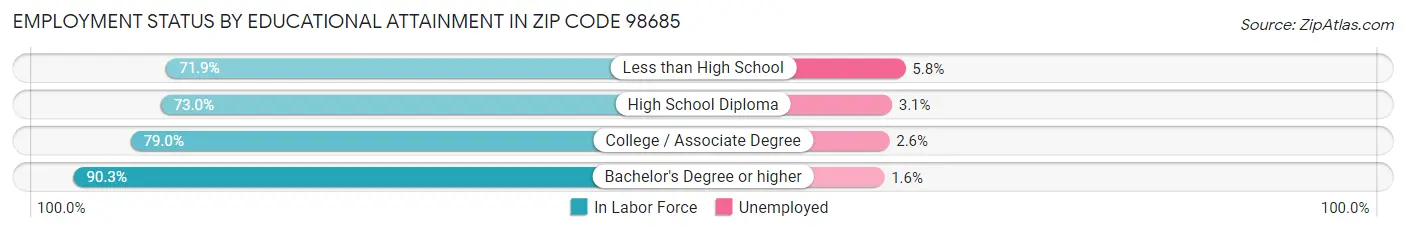 Employment Status by Educational Attainment in Zip Code 98685