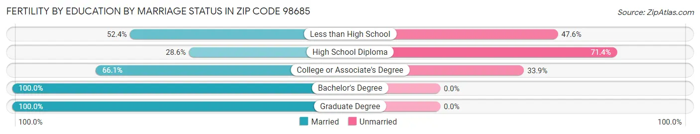 Female Fertility by Education by Marriage Status in Zip Code 98685