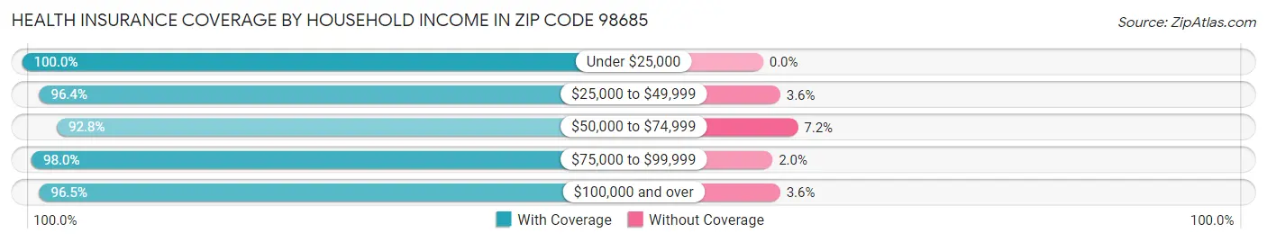 Health Insurance Coverage by Household Income in Zip Code 98685
