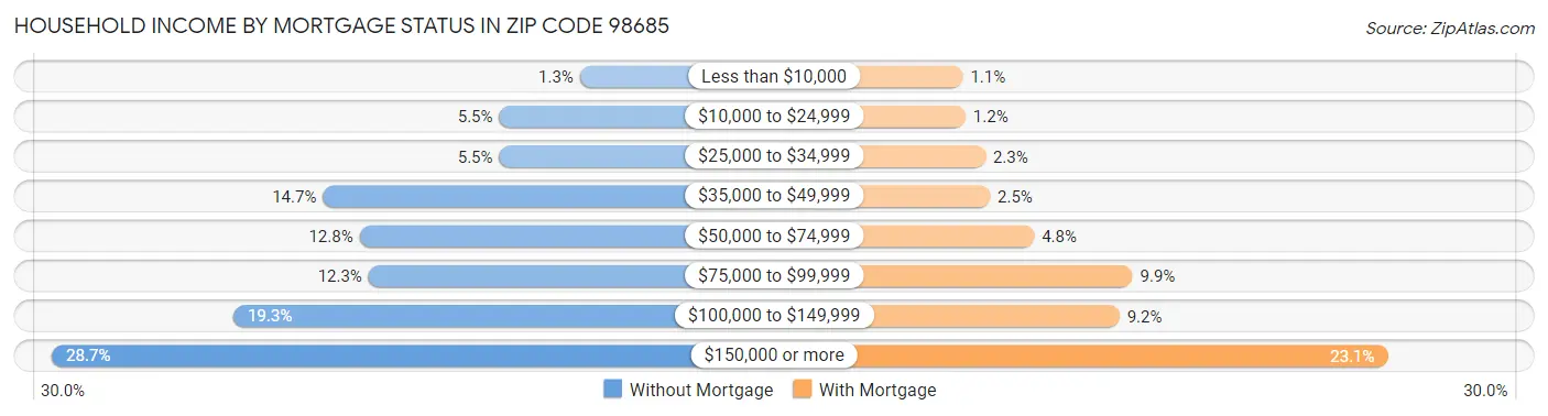 Household Income by Mortgage Status in Zip Code 98685