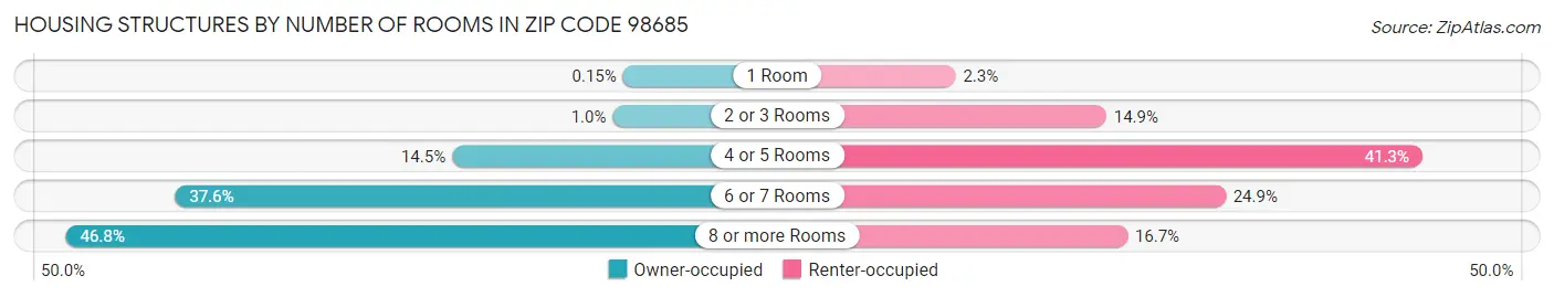 Housing Structures by Number of Rooms in Zip Code 98685