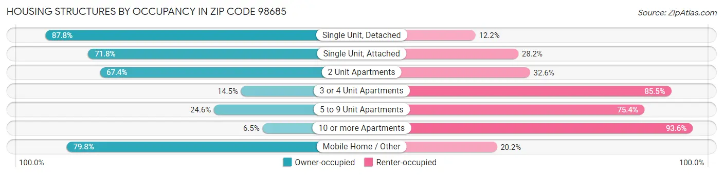 Housing Structures by Occupancy in Zip Code 98685