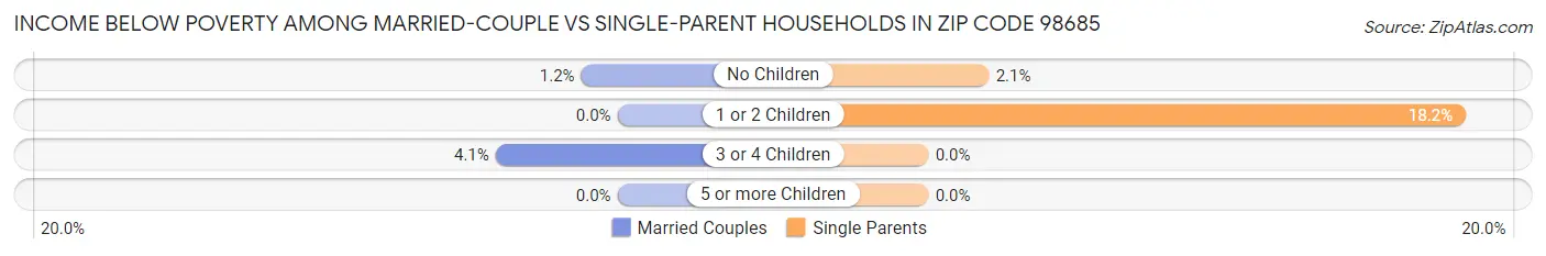 Income Below Poverty Among Married-Couple vs Single-Parent Households in Zip Code 98685
