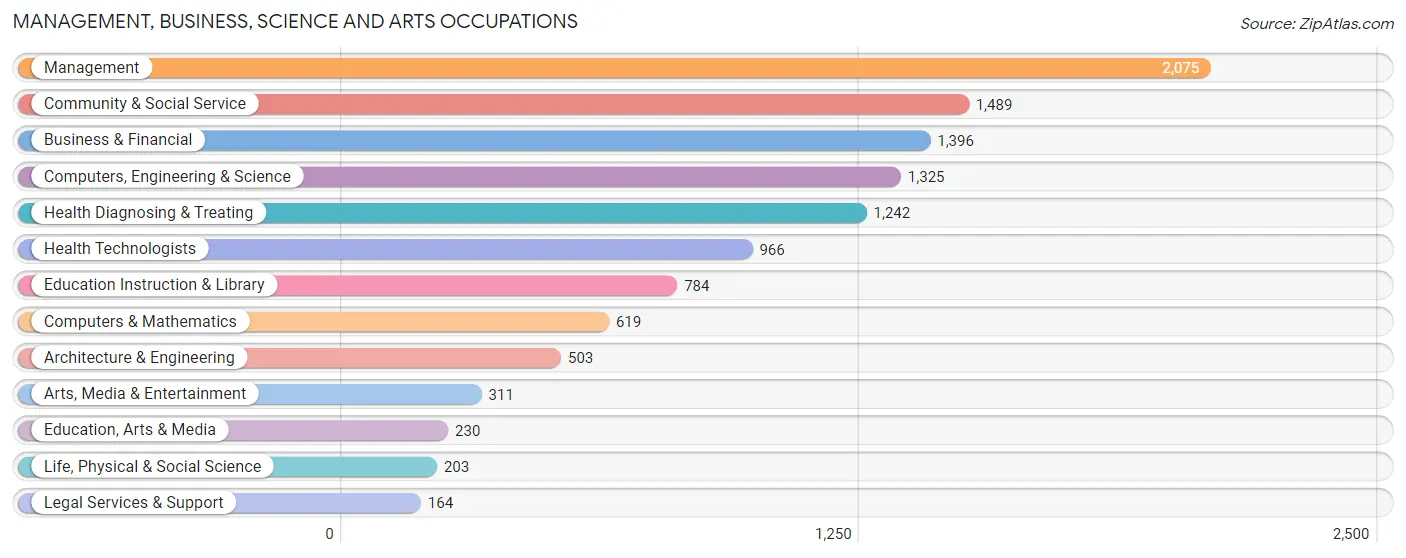 Management, Business, Science and Arts Occupations in Zip Code 98685