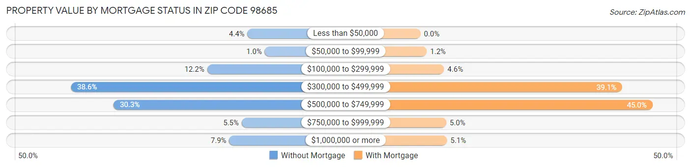 Property Value by Mortgage Status in Zip Code 98685