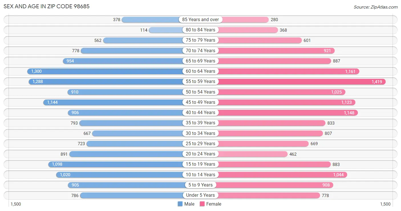 Sex and Age in Zip Code 98685