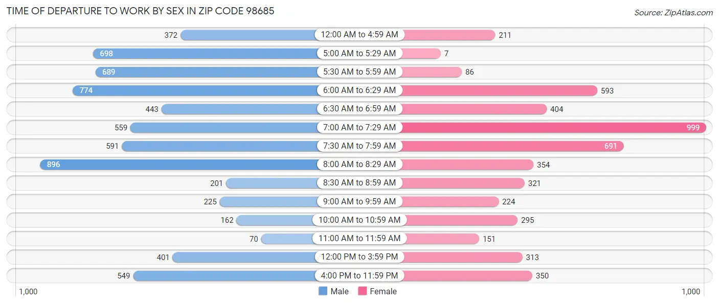 Time of Departure to Work by Sex in Zip Code 98685