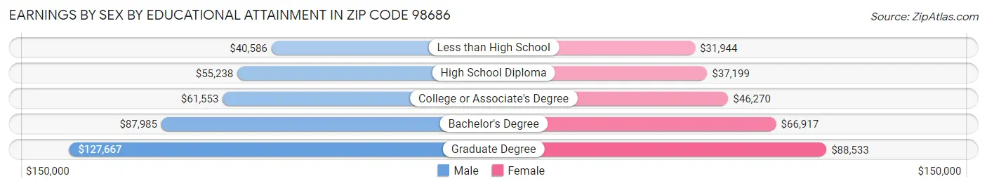 Earnings by Sex by Educational Attainment in Zip Code 98686