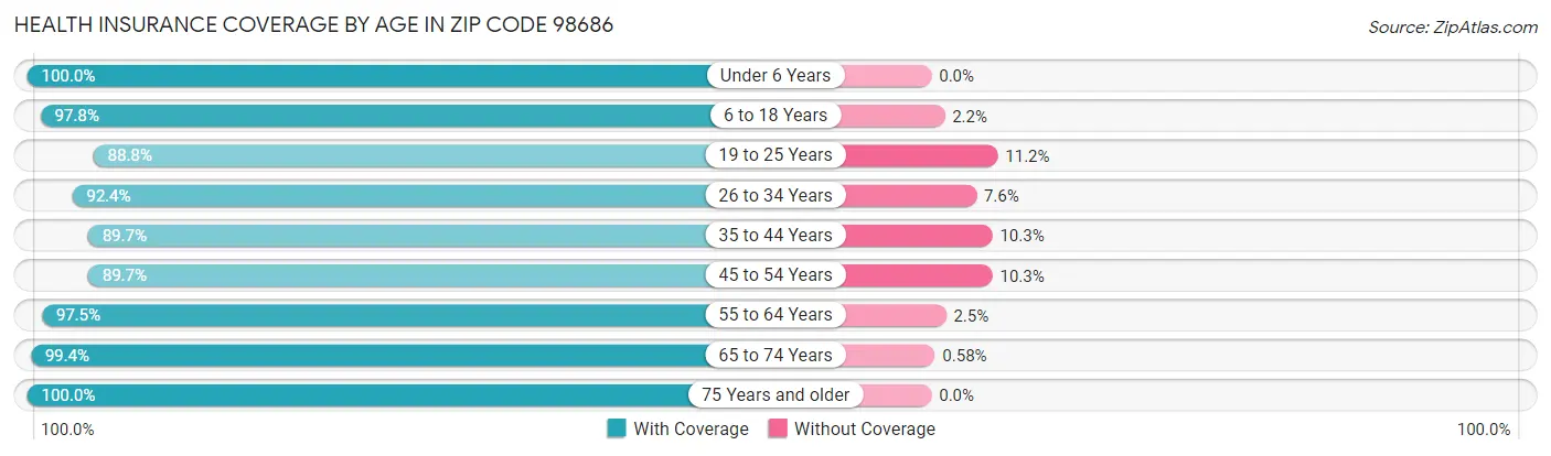 Health Insurance Coverage by Age in Zip Code 98686