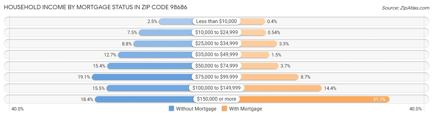Household Income by Mortgage Status in Zip Code 98686