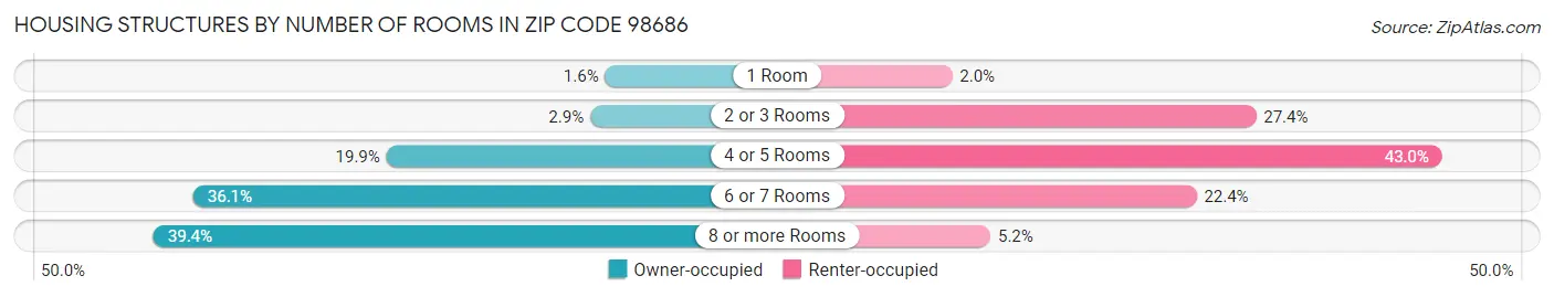 Housing Structures by Number of Rooms in Zip Code 98686