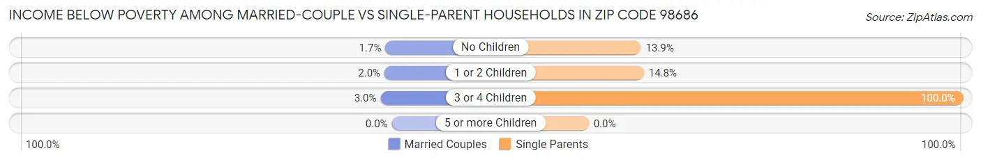 Income Below Poverty Among Married-Couple vs Single-Parent Households in Zip Code 98686