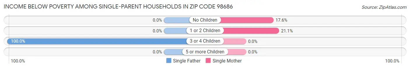 Income Below Poverty Among Single-Parent Households in Zip Code 98686