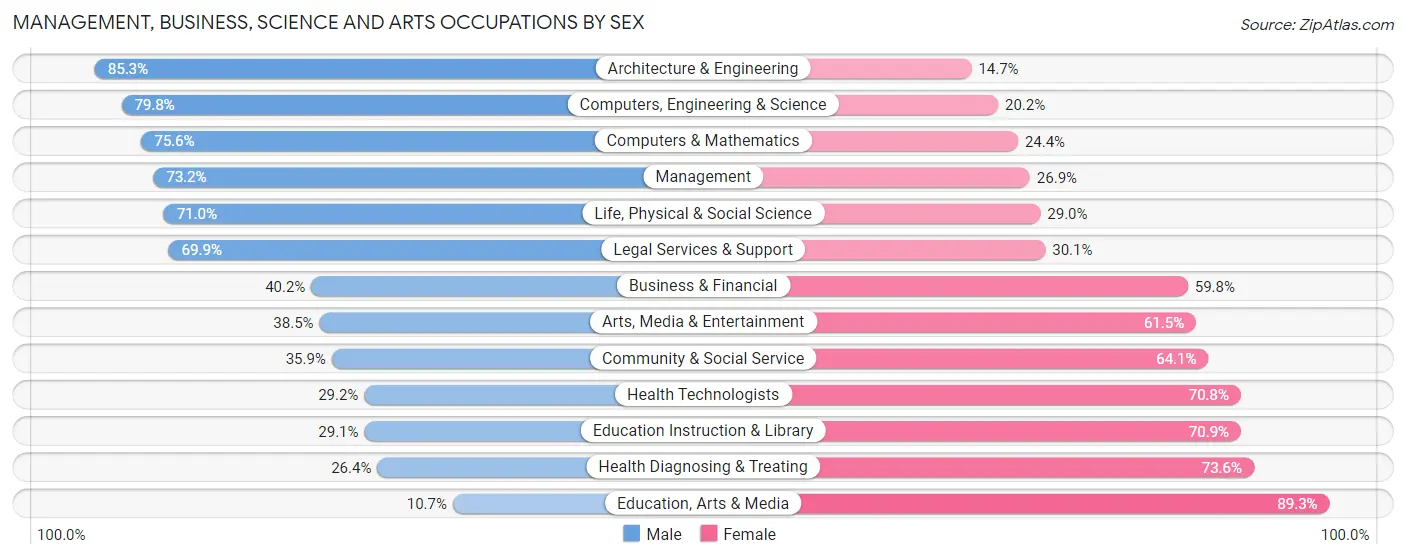 Management, Business, Science and Arts Occupations by Sex in Zip Code 98686