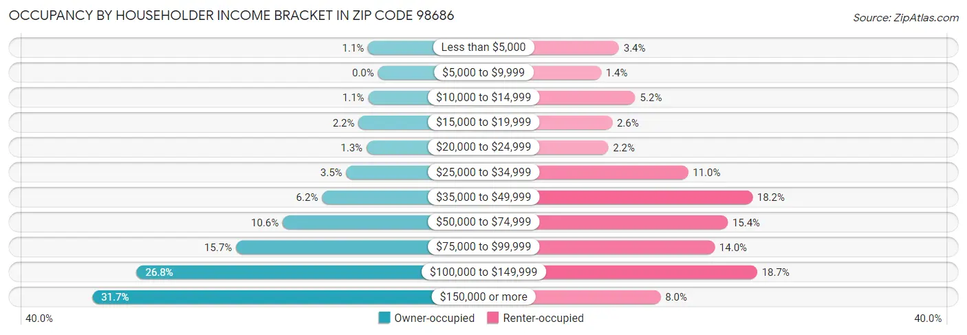 Occupancy by Householder Income Bracket in Zip Code 98686
