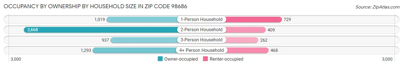 Occupancy by Ownership by Household Size in Zip Code 98686