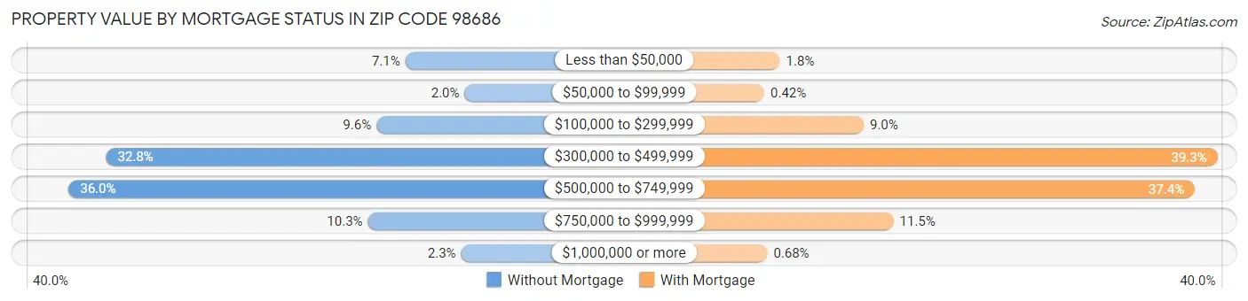 Property Value by Mortgage Status in Zip Code 98686