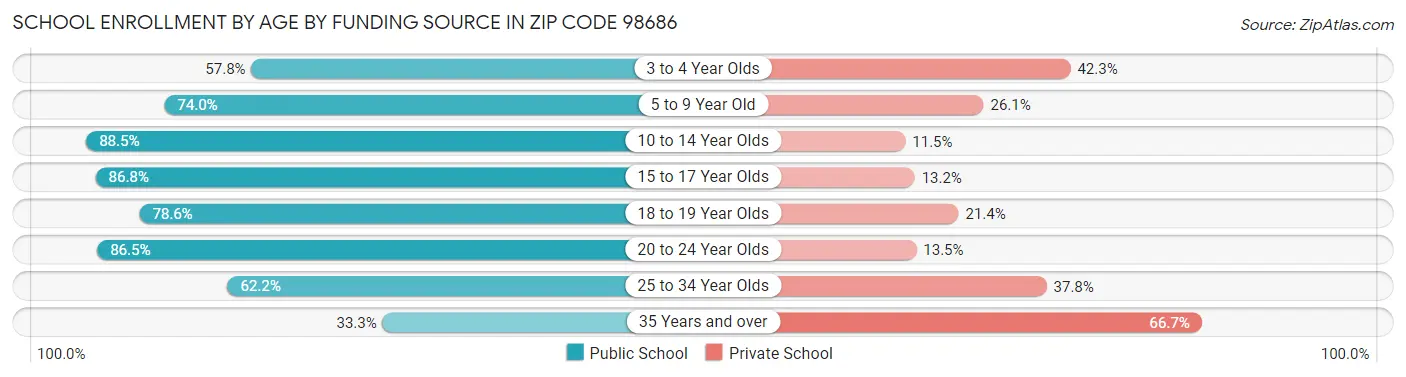 School Enrollment by Age by Funding Source in Zip Code 98686