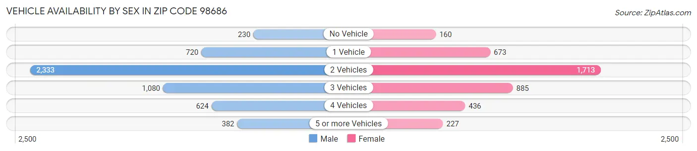 Vehicle Availability by Sex in Zip Code 98686