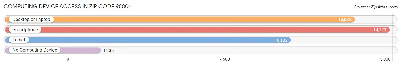 Computing Device Access in Zip Code 98801