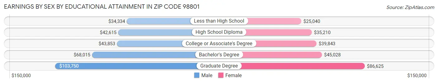 Earnings by Sex by Educational Attainment in Zip Code 98801